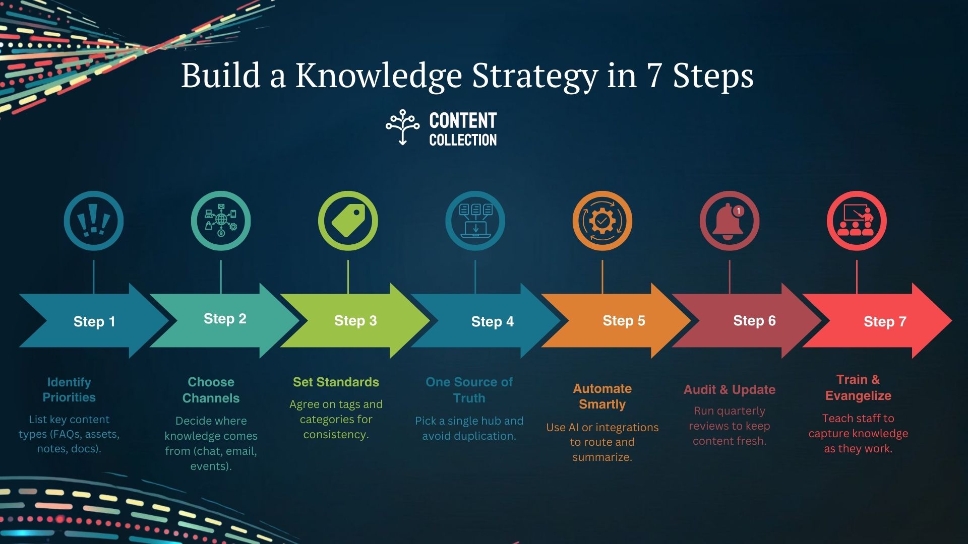 Build a Knowledge Strategy in 7 Steps
