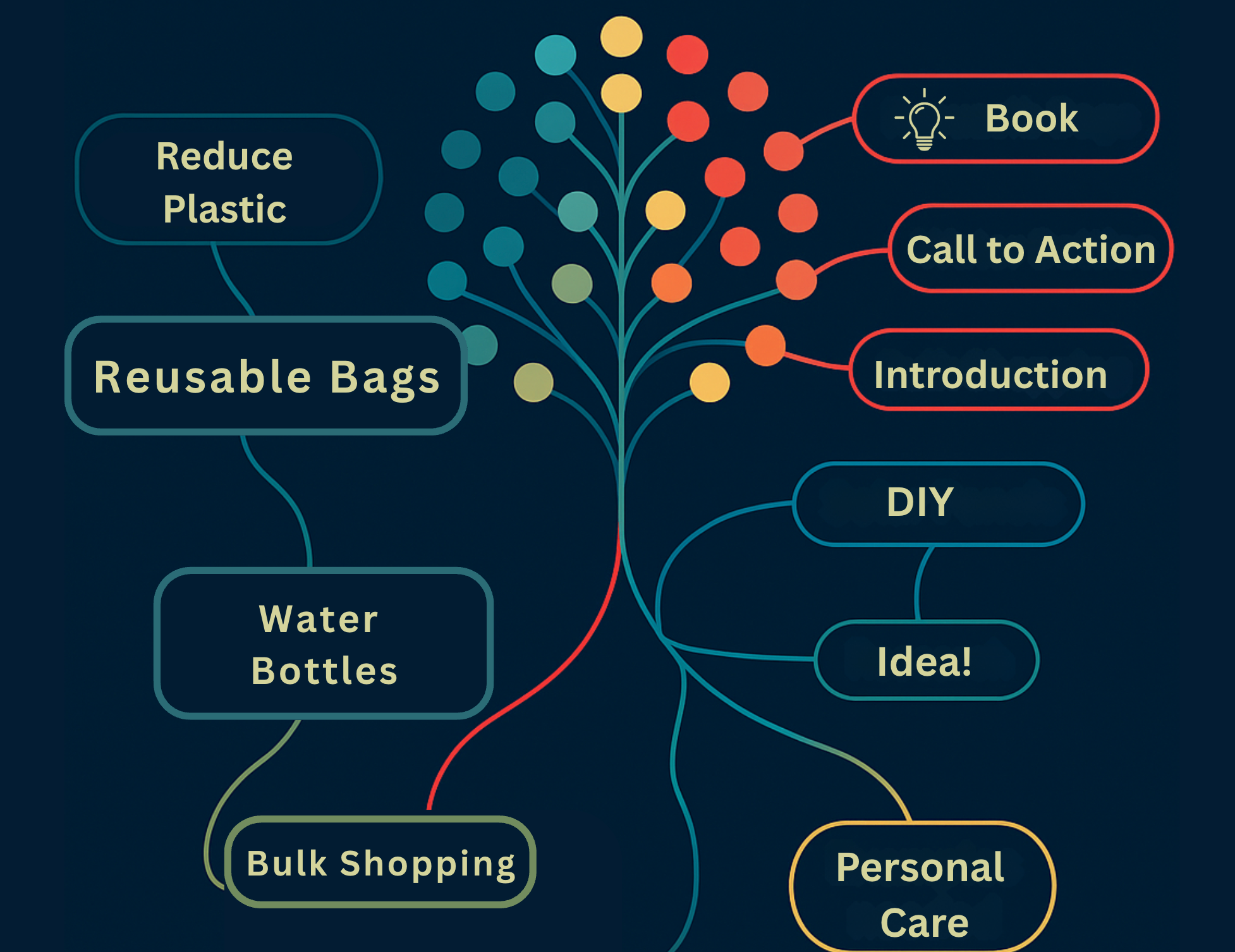 Stylized mind map shaped like a tree on a dark blue background. The central trunk branches into themes including “Reduce Plastic,” “Composting,” and “Solar Panels.” .png